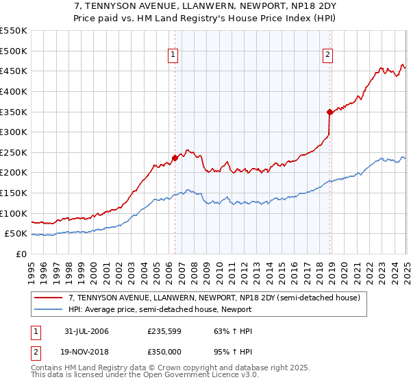 7, TENNYSON AVENUE, LLANWERN, NEWPORT, NP18 2DY: Price paid vs HM Land Registry's House Price Index
