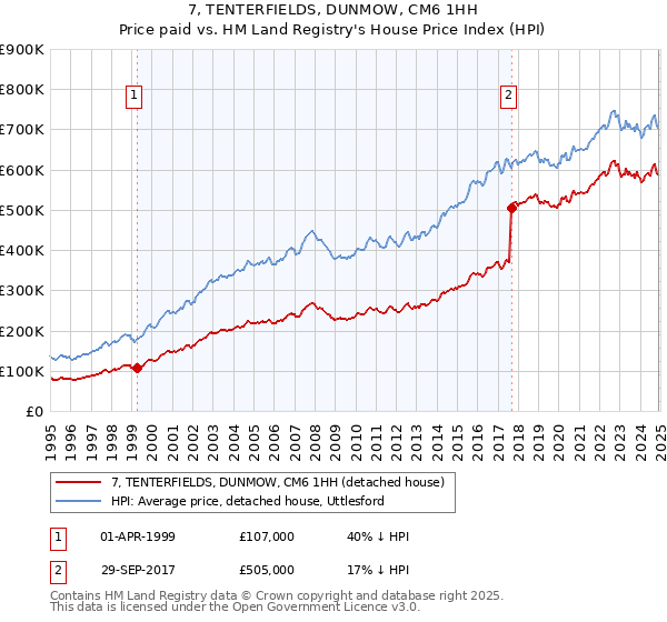 7, TENTERFIELDS, DUNMOW, CM6 1HH: Price paid vs HM Land Registry's House Price Index
