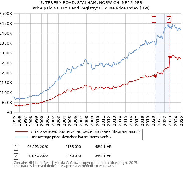 7, TERESA ROAD, STALHAM, NORWICH, NR12 9EB: Price paid vs HM Land Registry's House Price Index