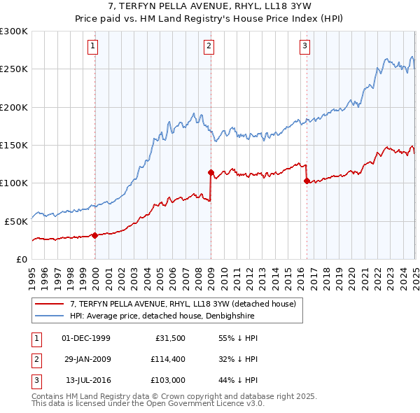 7, TERFYN PELLA AVENUE, RHYL, LL18 3YW: Price paid vs HM Land Registry's House Price Index