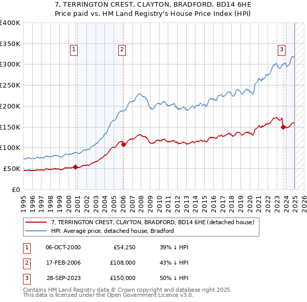 7, TERRINGTON CREST, CLAYTON, BRADFORD, BD14 6HE: Price paid vs HM Land Registry's House Price Index