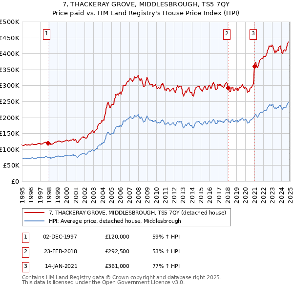 7, THACKERAY GROVE, MIDDLESBROUGH, TS5 7QY: Price paid vs HM Land Registry's House Price Index