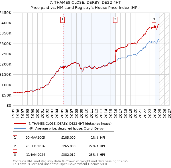 7, THAMES CLOSE, DERBY, DE22 4HT: Price paid vs HM Land Registry's House Price Index
