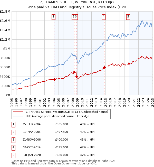 7, THAMES STREET, WEYBRIDGE, KT13 8JG: Price paid vs HM Land Registry's House Price Index