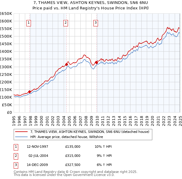 7, THAMES VIEW, ASHTON KEYNES, SWINDON, SN6 6NU: Price paid vs HM Land Registry's House Price Index