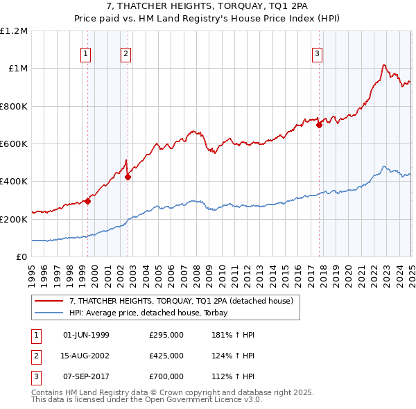 7, THATCHER HEIGHTS, TORQUAY, TQ1 2PA: Price paid vs HM Land Registry's House Price Index