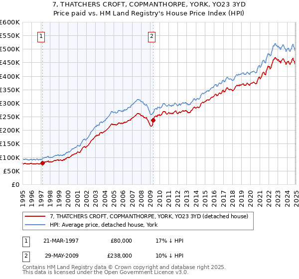 7, THATCHERS CROFT, COPMANTHORPE, YORK, YO23 3YD: Price paid vs HM Land Registry's House Price Index