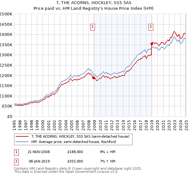 7, THE ACORNS, HOCKLEY, SS5 5AS: Price paid vs HM Land Registry's House Price Index