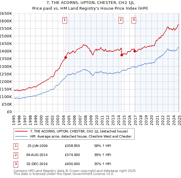7, THE ACORNS, UPTON, CHESTER, CH2 1JL: Price paid vs HM Land Registry's House Price Index