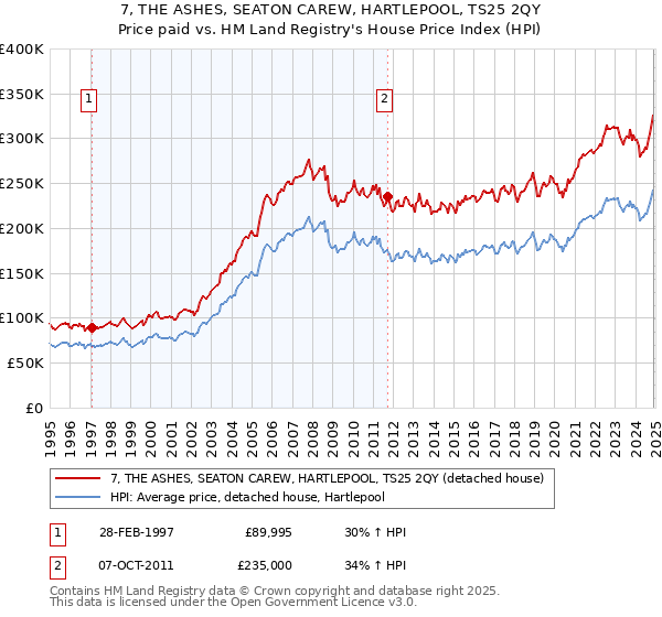 7, THE ASHES, SEATON CAREW, HARTLEPOOL, TS25 2QY: Price paid vs HM Land Registry's House Price Index