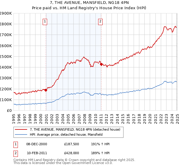 7, THE AVENUE, MANSFIELD, NG18 4PN: Price paid vs HM Land Registry's House Price Index