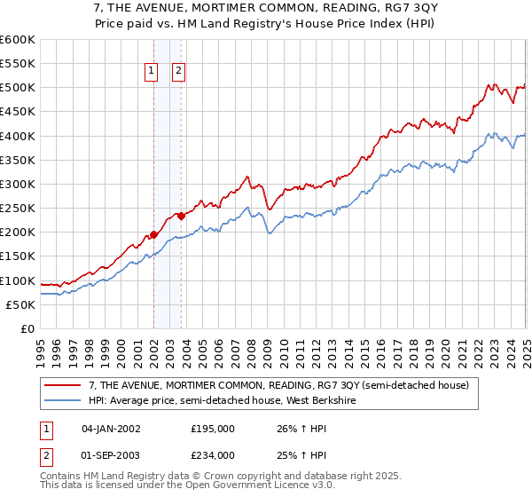 7, THE AVENUE, MORTIMER COMMON, READING, RG7 3QY: Price paid vs HM Land Registry's House Price Index
