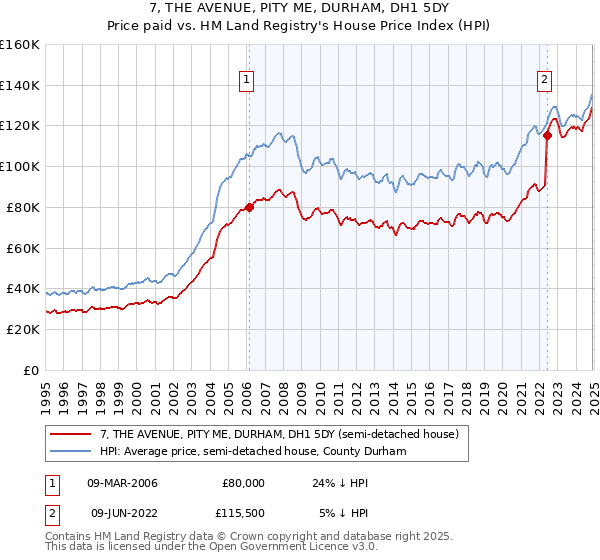 7, THE AVENUE, PITY ME, DURHAM, DH1 5DY: Price paid vs HM Land Registry's House Price Index