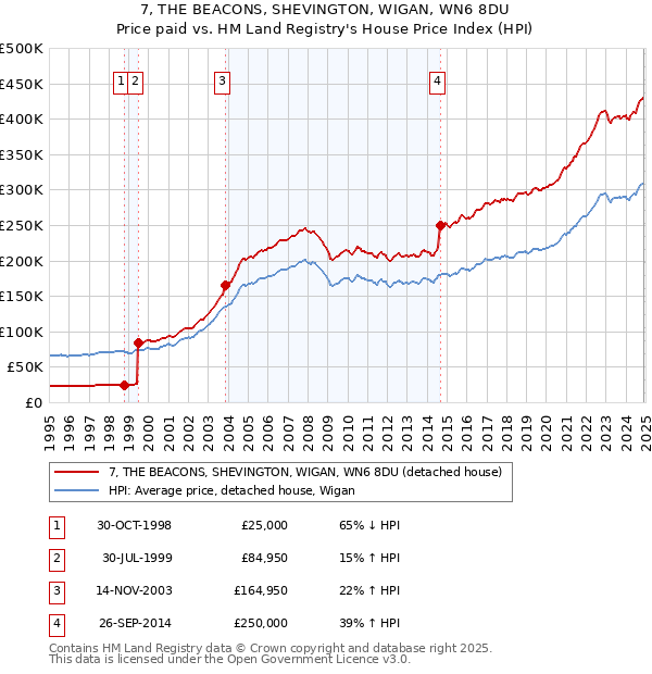 7, THE BEACONS, SHEVINGTON, WIGAN, WN6 8DU: Price paid vs HM Land Registry's House Price Index