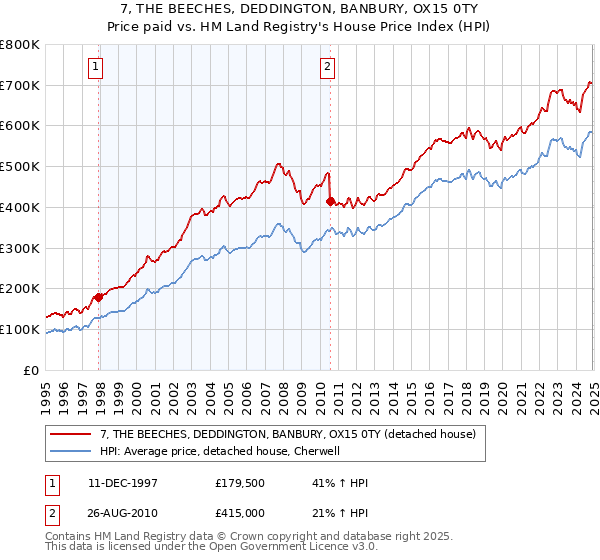 7, THE BEECHES, DEDDINGTON, BANBURY, OX15 0TY: Price paid vs HM Land Registry's House Price Index