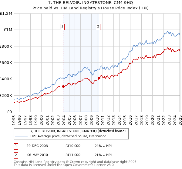 7, THE BELVOIR, INGATESTONE, CM4 9HQ: Price paid vs HM Land Registry's House Price Index