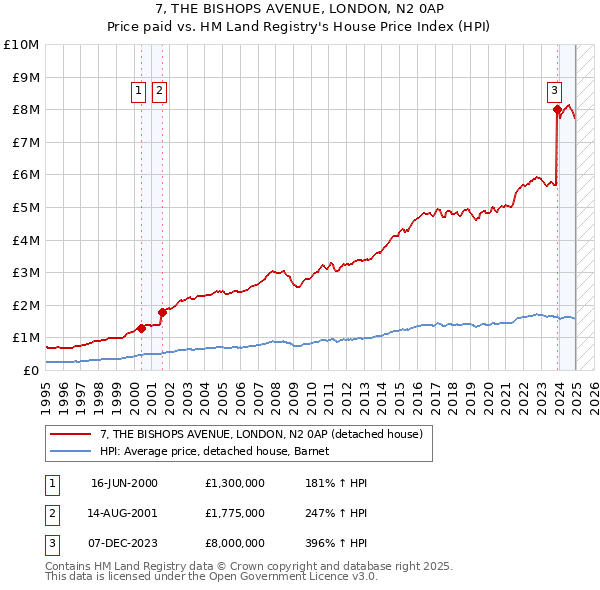 7, THE BISHOPS AVENUE, LONDON, N2 0AP: Price paid vs HM Land Registry's House Price Index