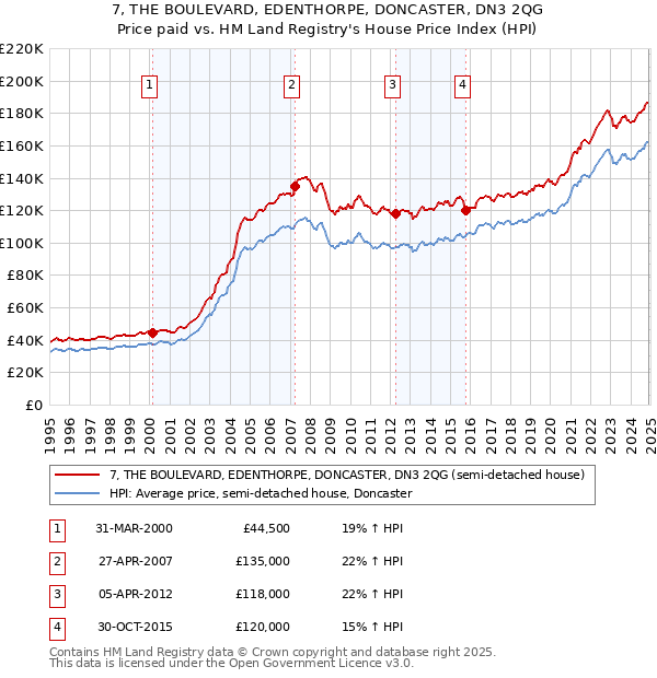 7, THE BOULEVARD, EDENTHORPE, DONCASTER, DN3 2QG: Price paid vs HM Land Registry's House Price Index