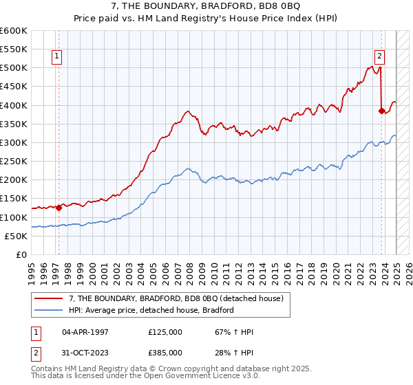 7, THE BOUNDARY, BRADFORD, BD8 0BQ: Price paid vs HM Land Registry's House Price Index