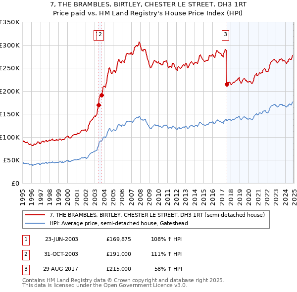7, THE BRAMBLES, BIRTLEY, CHESTER LE STREET, DH3 1RT: Price paid vs HM Land Registry's House Price Index