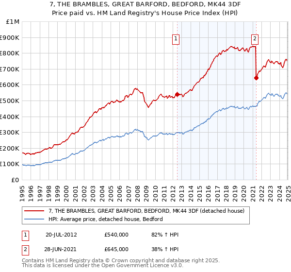 7, THE BRAMBLES, GREAT BARFORD, BEDFORD, MK44 3DF: Price paid vs HM Land Registry's House Price Index