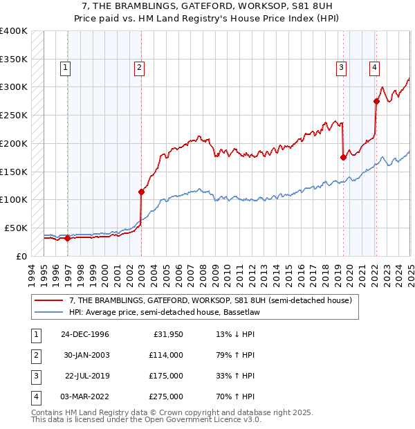 7, THE BRAMBLINGS, GATEFORD, WORKSOP, S81 8UH: Price paid vs HM Land Registry's House Price Index