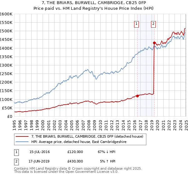 7, THE BRIARS, BURWELL, CAMBRIDGE, CB25 0FP: Price paid vs HM Land Registry's House Price Index