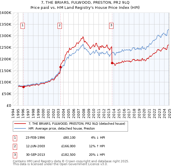 7, THE BRIARS, FULWOOD, PRESTON, PR2 9LQ: Price paid vs HM Land Registry's House Price Index