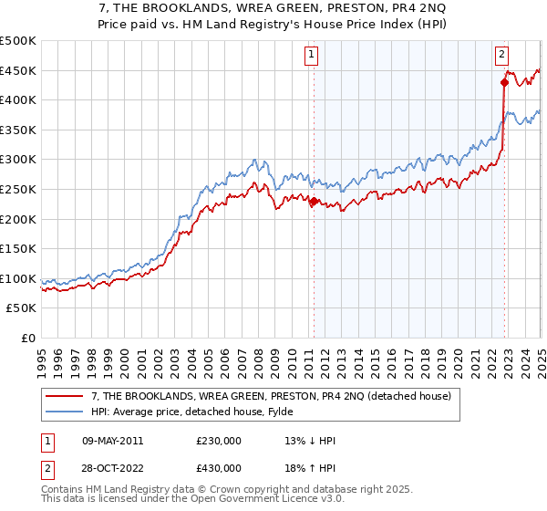 7, THE BROOKLANDS, WREA GREEN, PRESTON, PR4 2NQ: Price paid vs HM Land Registry's House Price Index