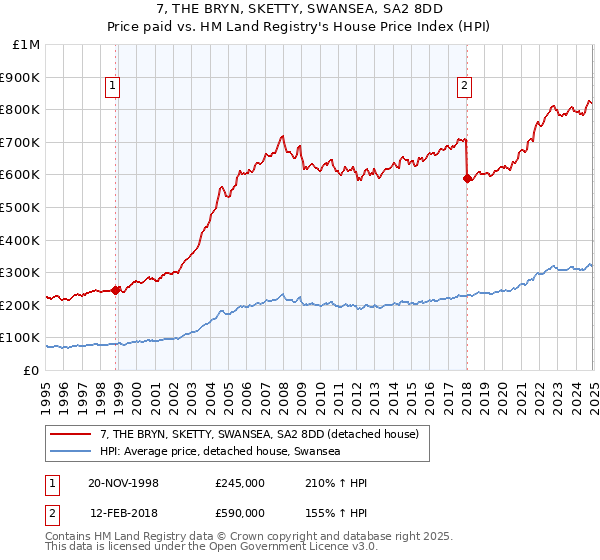 7, THE BRYN, SKETTY, SWANSEA, SA2 8DD: Price paid vs HM Land Registry's House Price Index