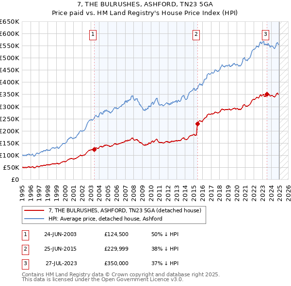 7, THE BULRUSHES, ASHFORD, TN23 5GA: Price paid vs HM Land Registry's House Price Index