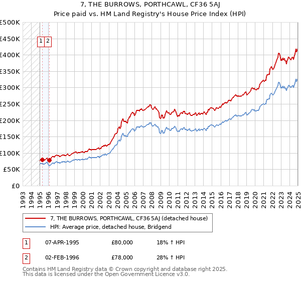 7, THE BURROWS, PORTHCAWL, CF36 5AJ: Price paid vs HM Land Registry's House Price Index