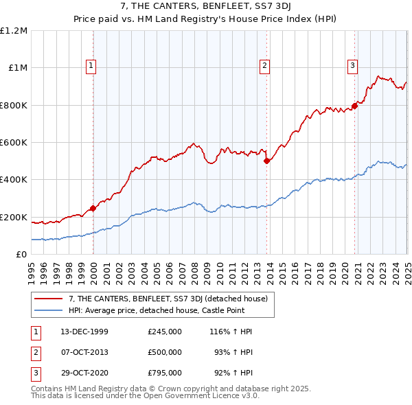 7, THE CANTERS, BENFLEET, SS7 3DJ: Price paid vs HM Land Registry's House Price Index