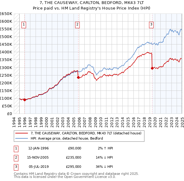 7, THE CAUSEWAY, CARLTON, BEDFORD, MK43 7LT: Price paid vs HM Land Registry's House Price Index