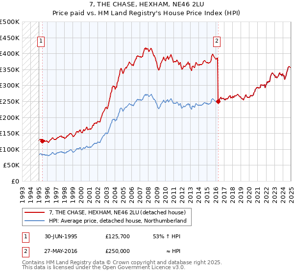 7, THE CHASE, HEXHAM, NE46 2LU: Price paid vs HM Land Registry's House Price Index