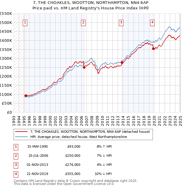 7, THE CHOAKLES, WOOTTON, NORTHAMPTON, NN4 6AP: Price paid vs HM Land Registry's House Price Index