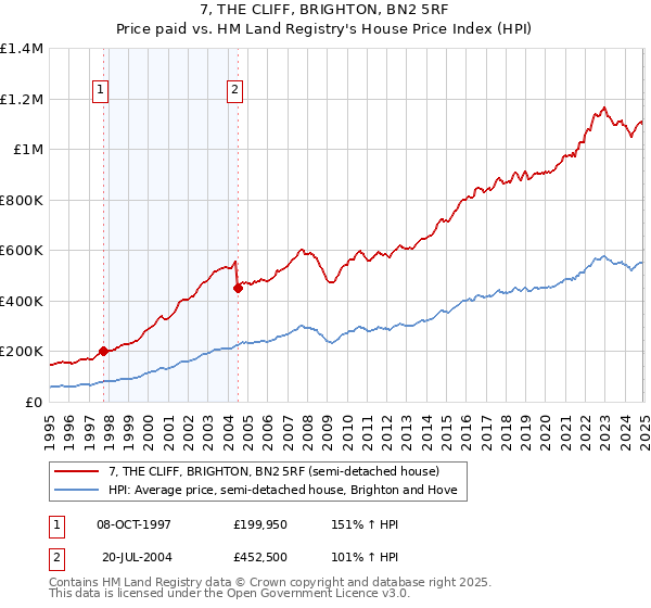 7, THE CLIFF, BRIGHTON, BN2 5RF: Price paid vs HM Land Registry's House Price Index