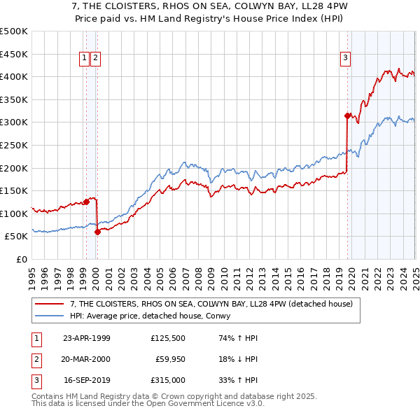 7, THE CLOISTERS, RHOS ON SEA, COLWYN BAY, LL28 4PW: Price paid vs HM Land Registry's House Price Index
