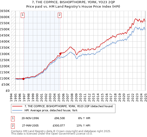 7, THE COPPICE, BISHOPTHORPE, YORK, YO23 2QP: Price paid vs HM Land Registry's House Price Index