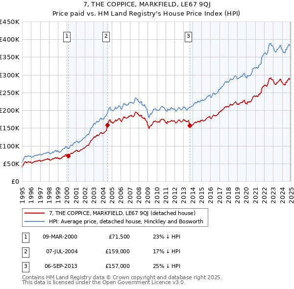7, THE COPPICE, MARKFIELD, LE67 9QJ: Price paid vs HM Land Registry's House Price Index