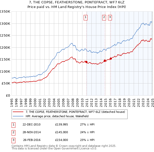7, THE COPSE, FEATHERSTONE, PONTEFRACT, WF7 6LZ: Price paid vs HM Land Registry's House Price Index