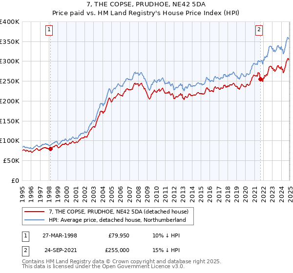 7, THE COPSE, PRUDHOE, NE42 5DA: Price paid vs HM Land Registry's House Price Index