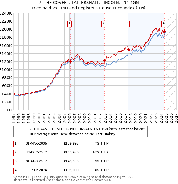 7, THE COVERT, TATTERSHALL, LINCOLN, LN4 4GN: Price paid vs HM Land Registry's House Price Index