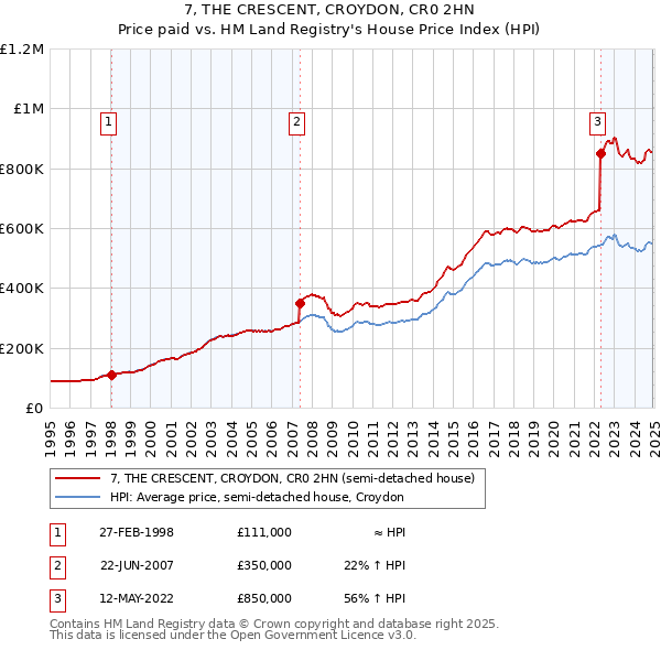 7, THE CRESCENT, CROYDON, CR0 2HN: Price paid vs HM Land Registry's House Price Index