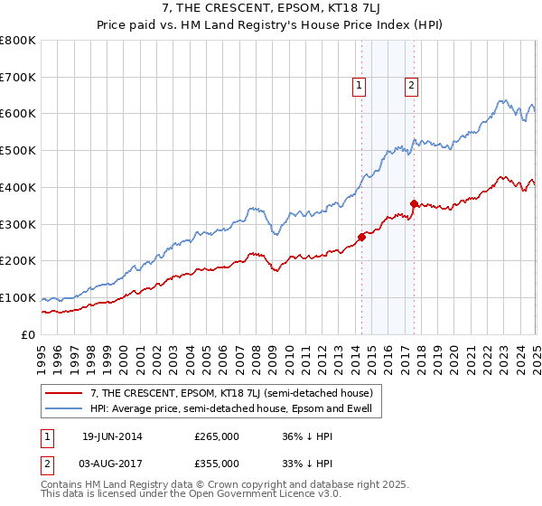 7, THE CRESCENT, EPSOM, KT18 7LJ: Price paid vs HM Land Registry's House Price Index