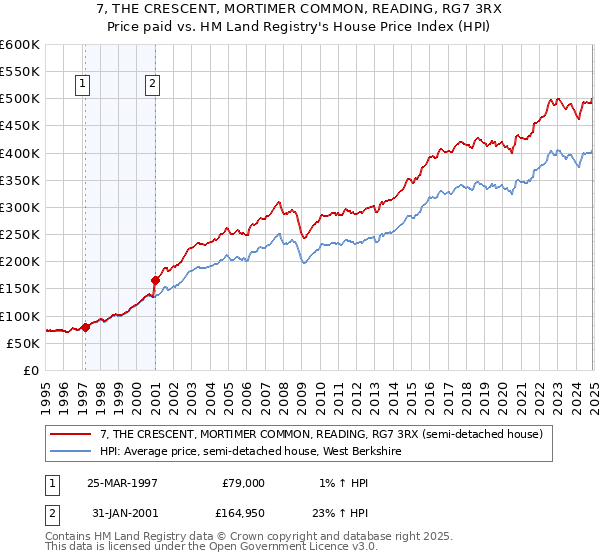 7, THE CRESCENT, MORTIMER COMMON, READING, RG7 3RX: Price paid vs HM Land Registry's House Price Index