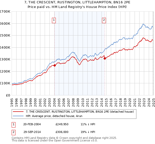 7, THE CRESCENT, RUSTINGTON, LITTLEHAMPTON, BN16 2PE: Price paid vs HM Land Registry's House Price Index