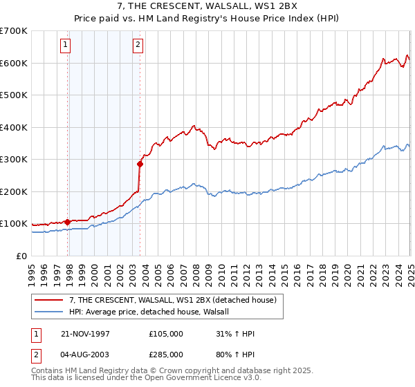 7, THE CRESCENT, WALSALL, WS1 2BX: Price paid vs HM Land Registry's House Price Index