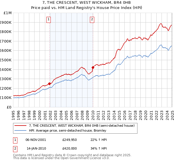 7, THE CRESCENT, WEST WICKHAM, BR4 0HB: Price paid vs HM Land Registry's House Price Index
