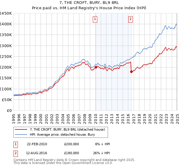 7, THE CROFT, BURY, BL9 8RL: Price paid vs HM Land Registry's House Price Index